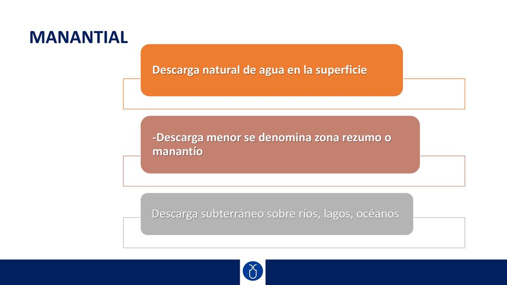 MANANTIAL -Descarga menor se denomina zona rezumo o manantío