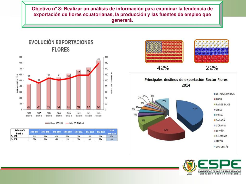 Objetivo n° 3: Realizar un análisis de información para examinar la tendencia de exportación de flores ecuatorianas, la producción y las fuentes de empleo que generará.
