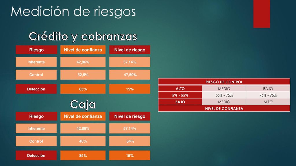 Medición de riesgos Crédito y cobranzas Caja Riesgo Nivel de confianza