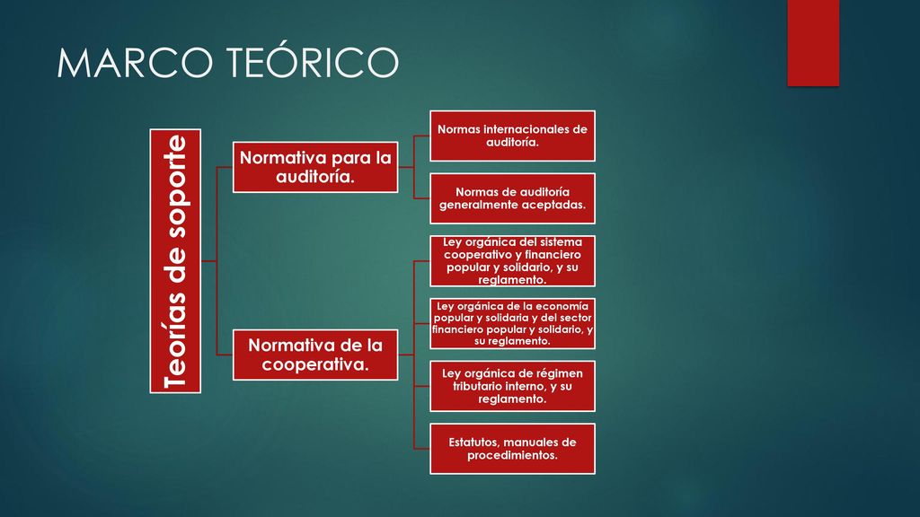 MARCO TEÓRICO Teorías de soporte Normativa para la auditoría.