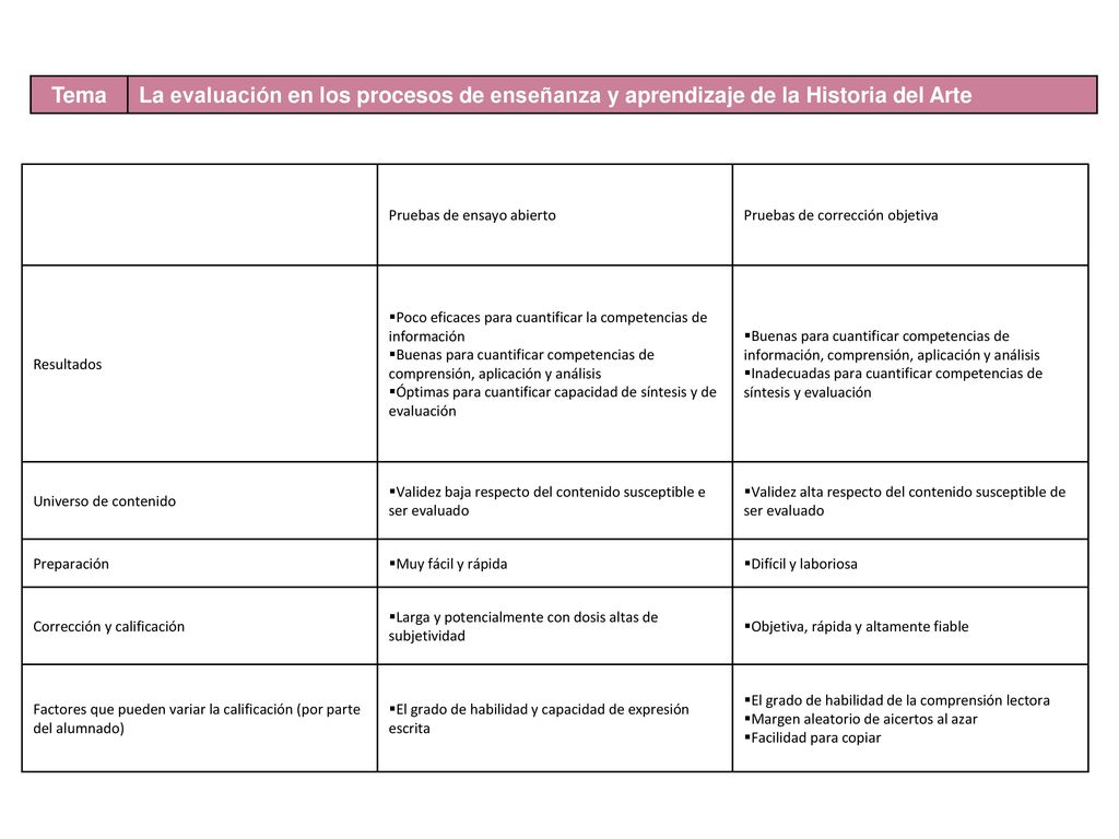 Tema La evaluación en los procesos de enseñanza y aprendizaje de la Historia del Arte. Pruebas de ensayo abierto.