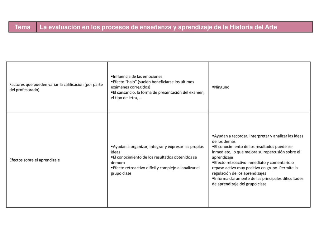 Tema La evaluación en los procesos de enseñanza y aprendizaje de la Historia del Arte.
