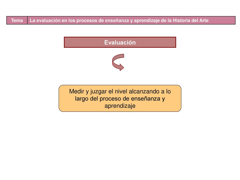 Tema La evaluación en los procesos de enseñanza y aprendizaje de la Historia del Arte. Evaluación.