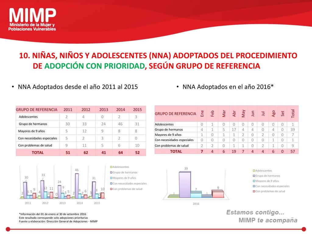 10. NIÑAS, NIÑOS Y ADOLESCENTES (NNA) ADOPTADOS DEL PROCEDIMIENTO DE ADOPCIÓN CON PRIORIDAD, SEGÚN GRUPO DE REFERENCIA