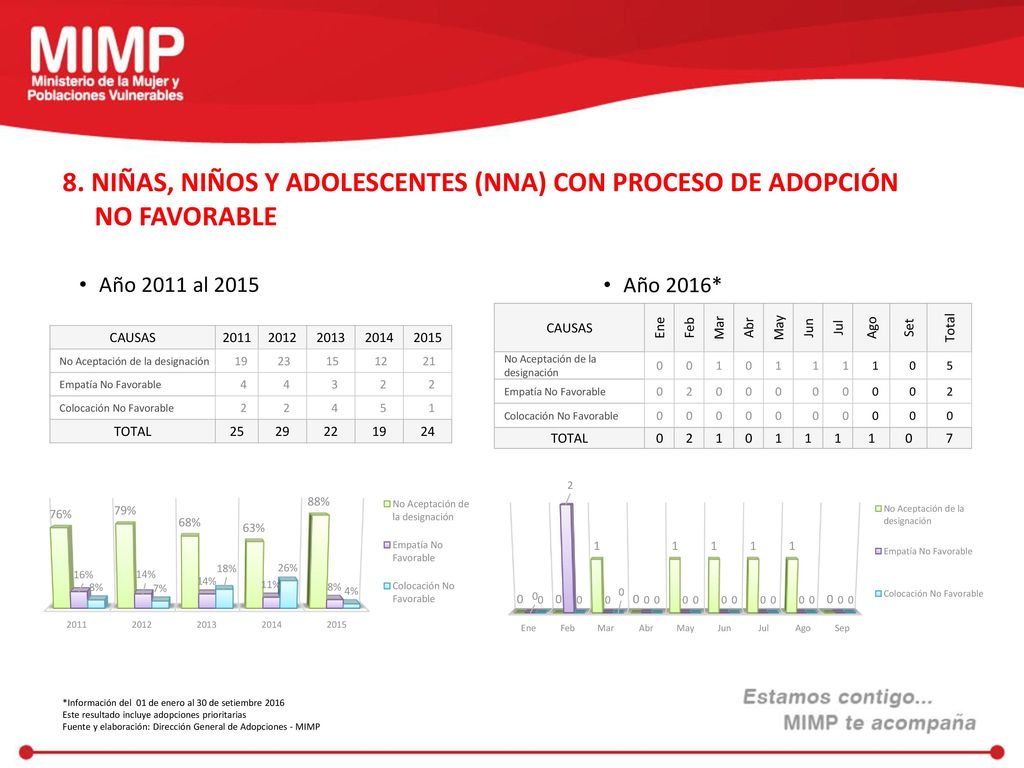 8. NIÑAS, NIÑOS Y ADOLESCENTES (NNA) CON PROCESO DE ADOPCIÓN NO FAVORABLE