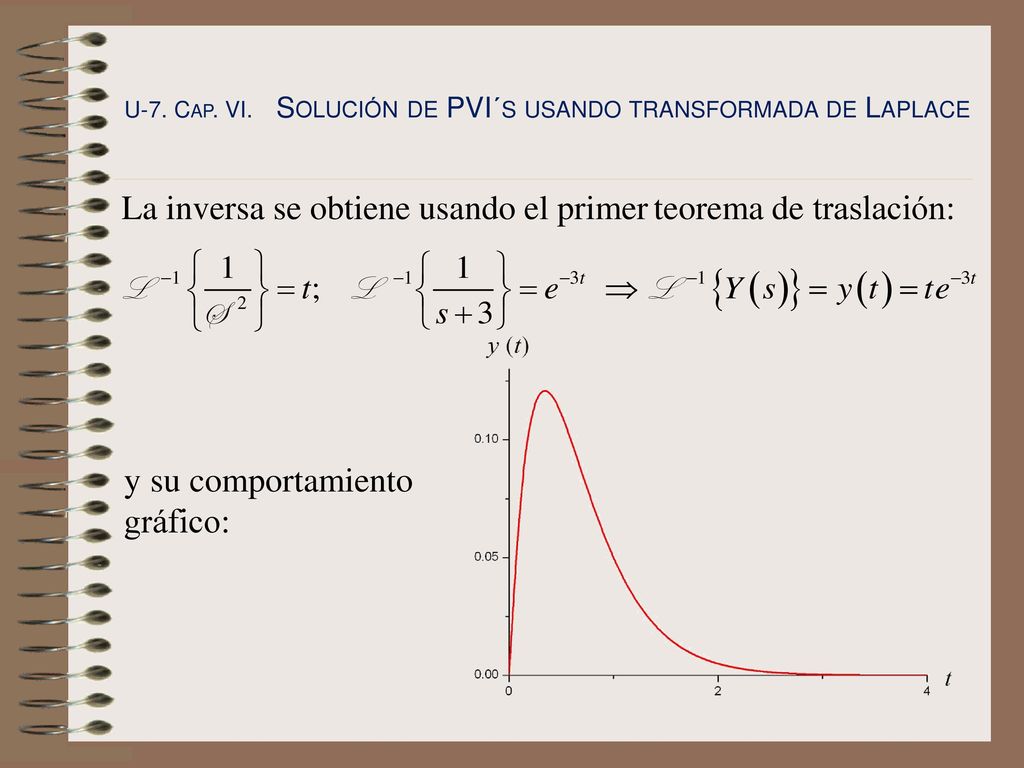 La inversa se obtiene usando el primer teorema de traslación: