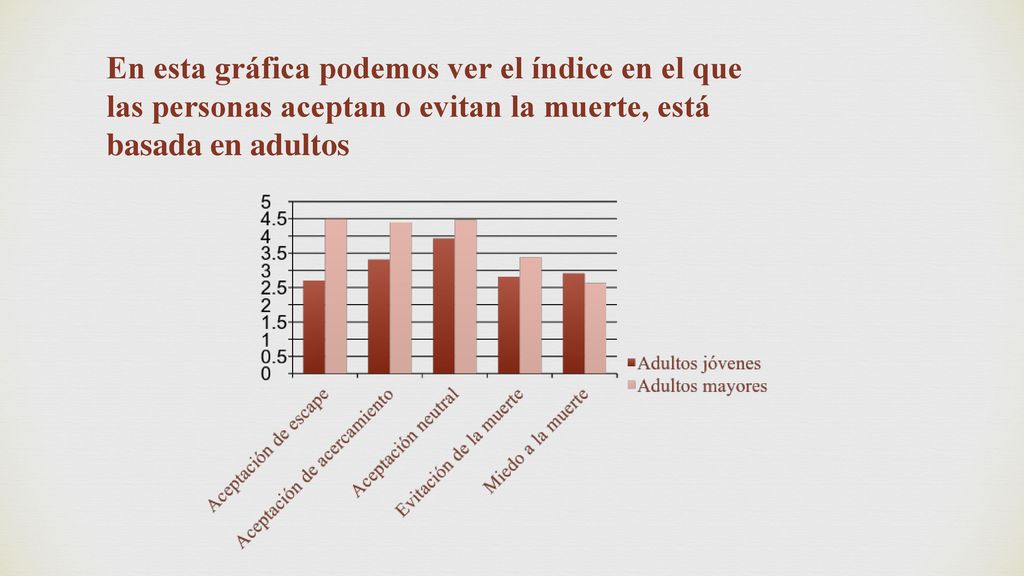 En esta gráfica podemos ver el índice en el que las personas aceptan o evitan la muerte, está basada en adultos