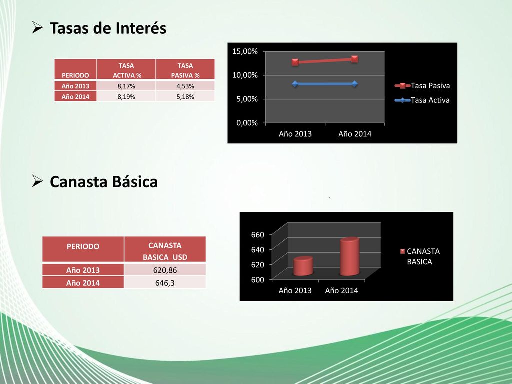 Tasas de Interés Canasta Básica PERIODO CANASTA BASICA USD Año 2013