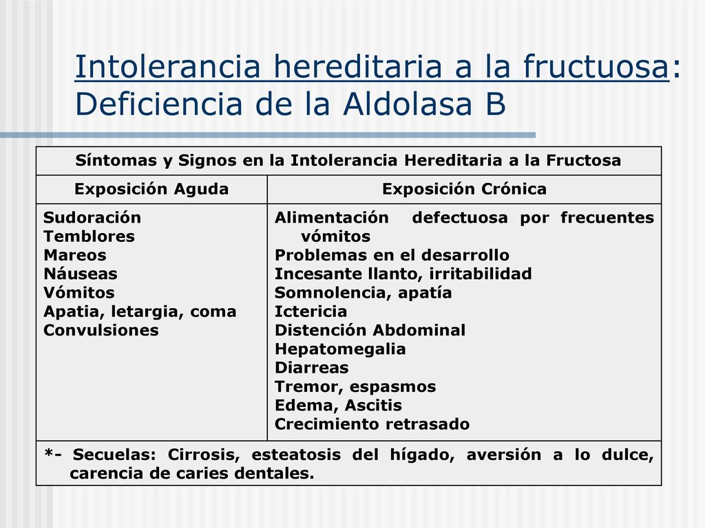 Intolerancia hereditaria a la fructuosa: Deficiencia de la Aldolasa B