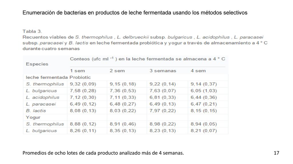Enumeración de bacterias en productos de leche fermentada usando los métodos selectivos