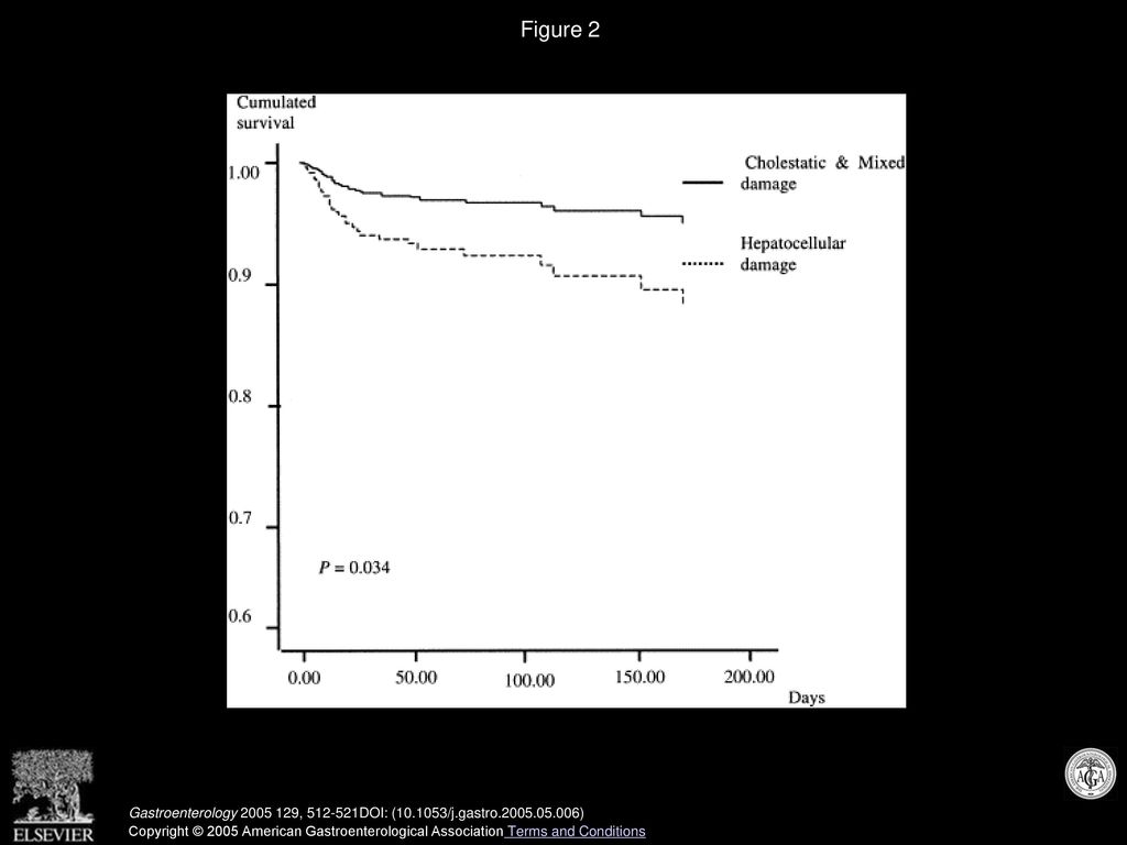 Figure 2 Cumulated survival curves of hepatocellular and cholestatic/mixed cases of drug-induced liver injury.