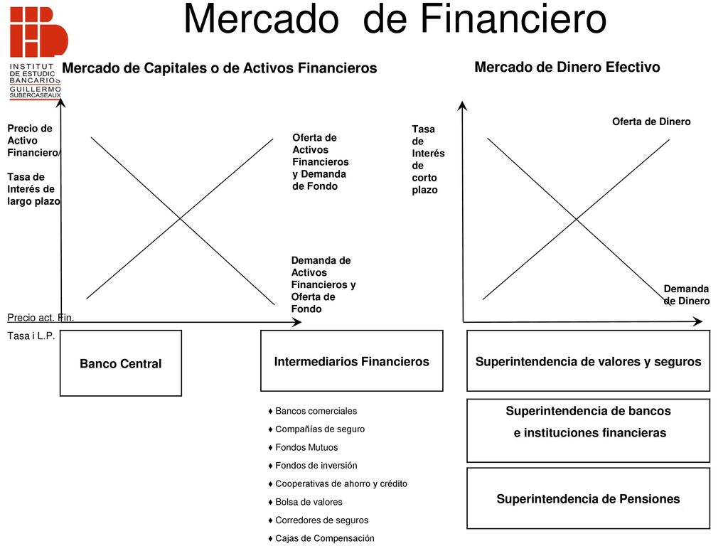 Mercado de Financiero Mercado de Capitales o de Activos Financieros