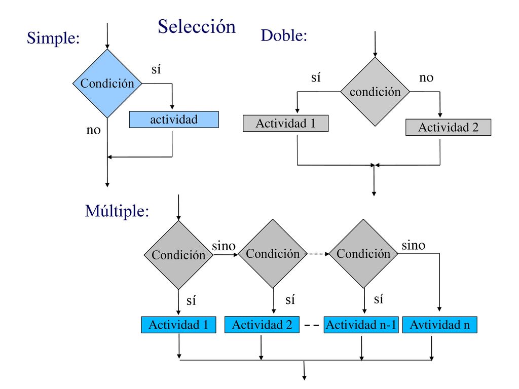 Selección Doble: Simple: Múltiple: sí no no sí sino sino sí sí sí