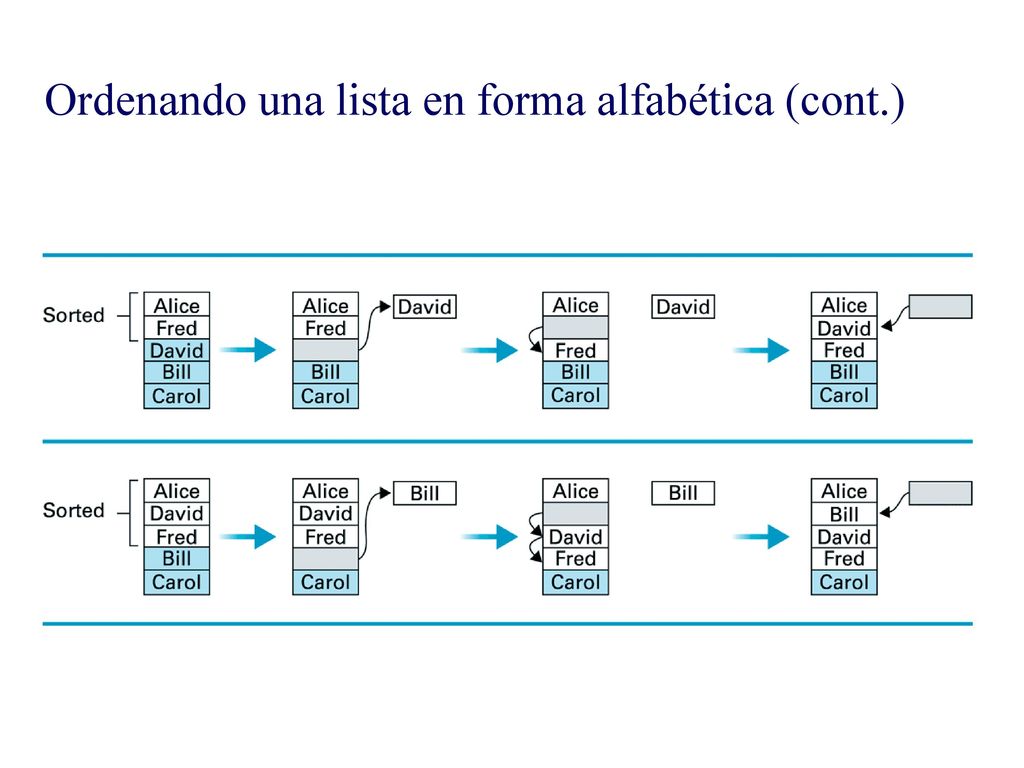 Ordenando una lista en forma alfabética (cont.)
