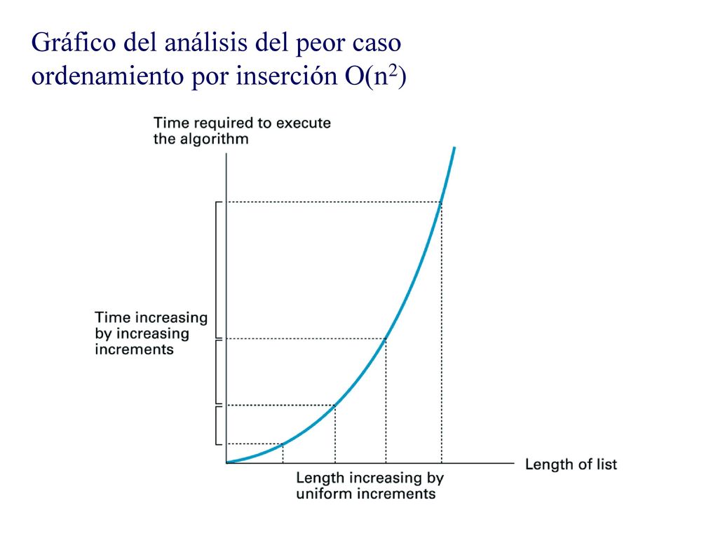 Gráfico del análisis del peor caso ordenamiento por inserción O(n2)