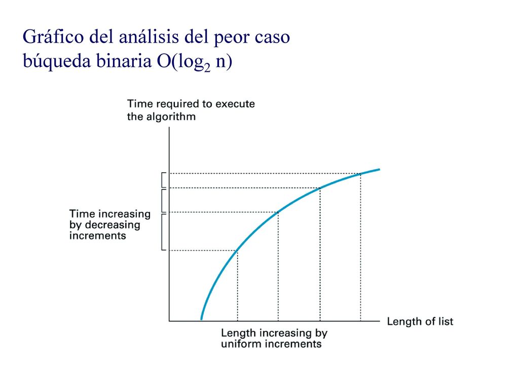 Gráfico del análisis del peor caso búqueda binaria O(log2 n)