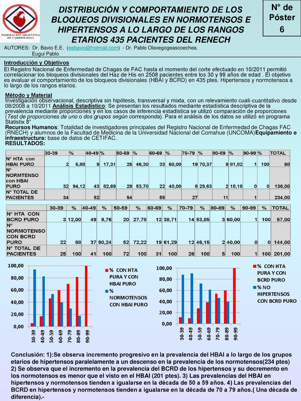 DISTRIBUCIÓN Y COMPORTAMIENTO DE LOS BLOQUEOS DIVISIONALES EN NORMOTENSOS E HIPERTENSOS A LO LARGO DE LOS RANGOS ETARIOS 435 PACIENTES DEL RENECH