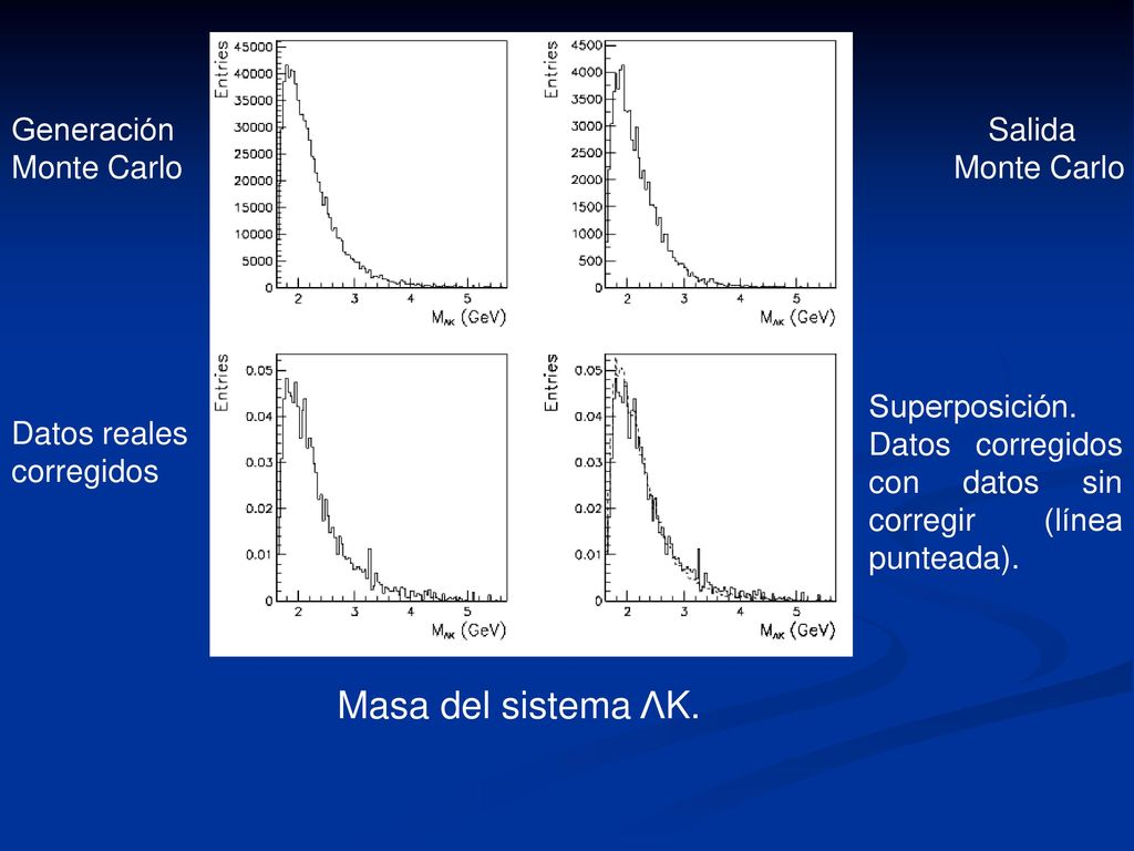 Masa del sistema ΛK. Generación Monte Carlo Salida Monte Carlo