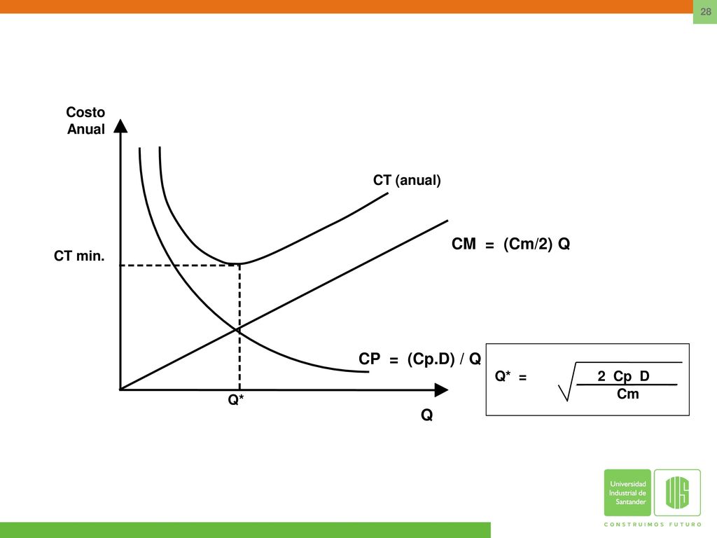 CM = (Cm/2) Q CP = (Cp.D) / Q Q Costo Anual CT (anual) CT min. Q* Q* =