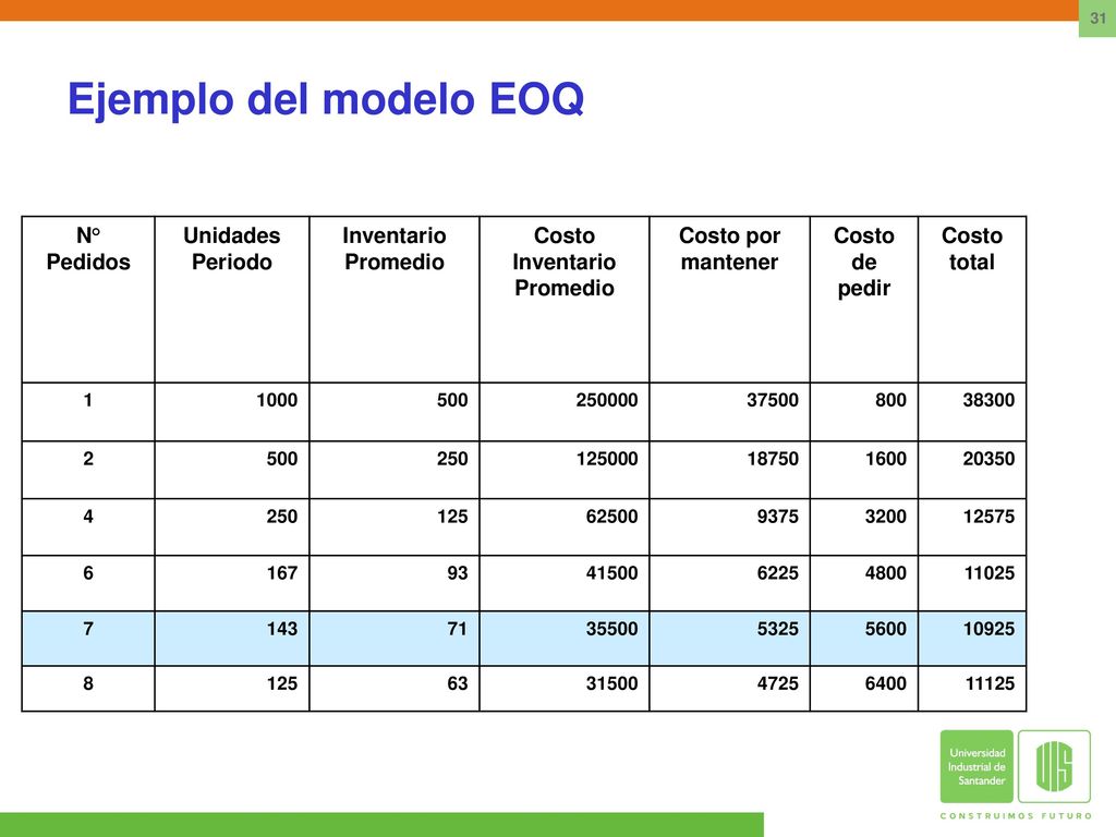 Ejemplo del modelo EOQ N° Pedidos Unidades Periodo Inventario Promedio