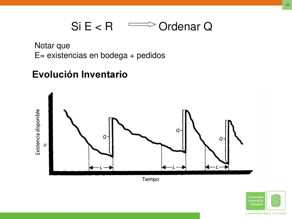Si E < R Ordenar Q Evolución Inventario Notar que