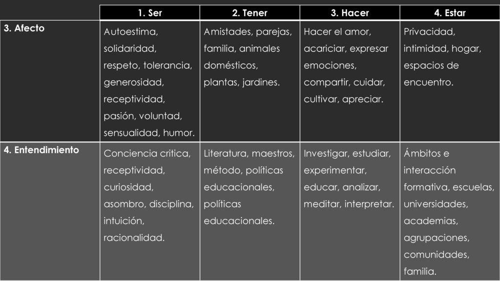 1. Ser 2. Tener. 3. Hacer. 4. Estar. 3. Afecto.