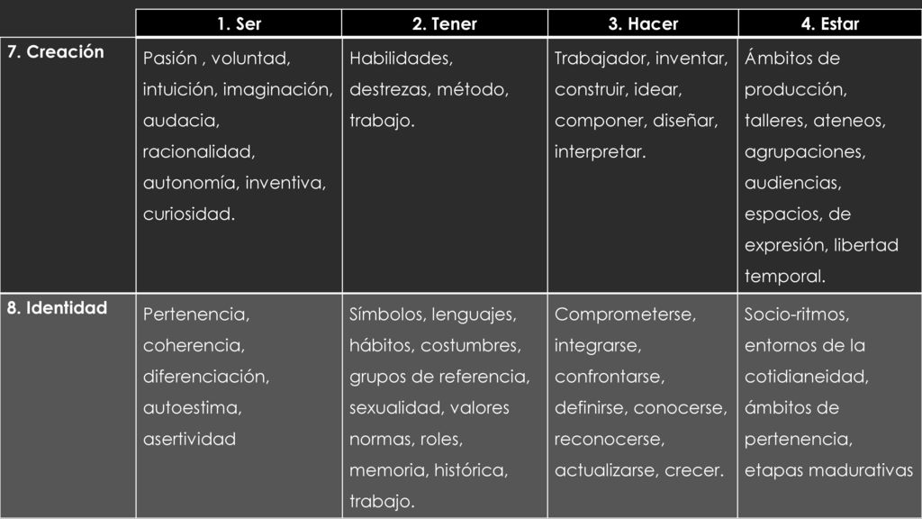 1. Ser 2. Tener. 3. Hacer. 4. Estar. 7. Creación.