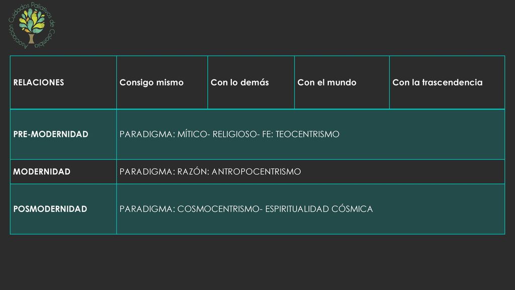 RELACIONES Consigo mismo. Con lo demás. Con el mundo. Con la trascendencia. PRE-MODERNIDAD. PARADIGMA: MÍTICO- RELIGIOSO- FE: TEOCENTRISMO.