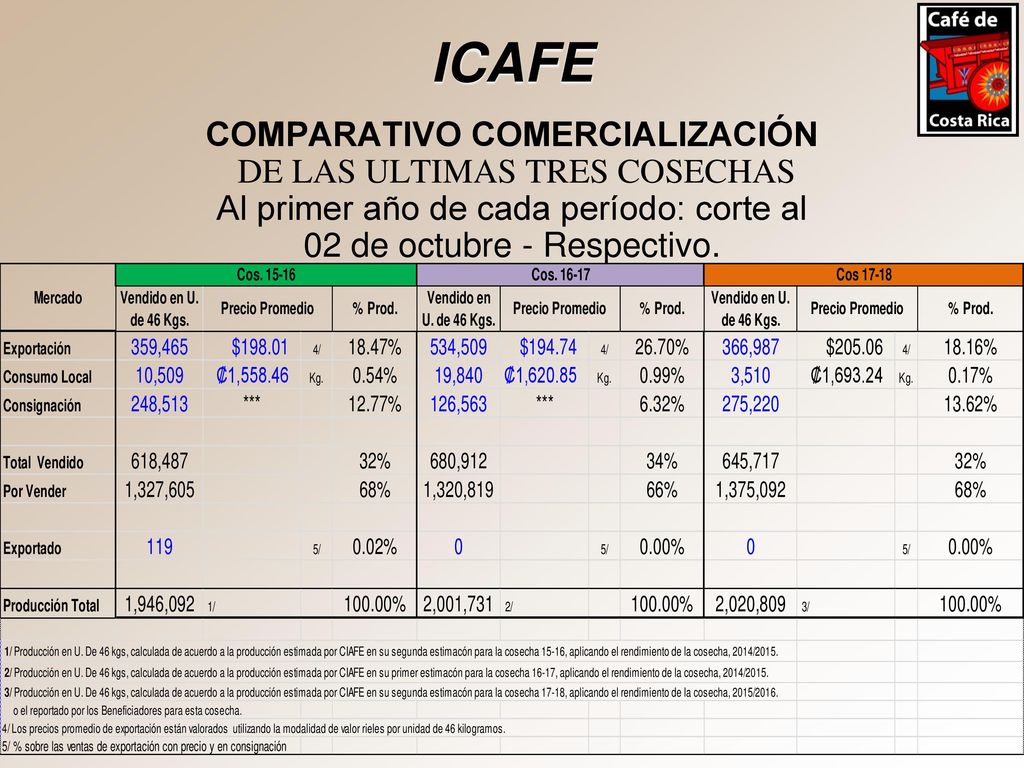 ICAFE COMPARATIVO COMERCIALIZACIÓN DE LAS ULTIMAS TRES COSECHAS Al primer año de cada período: corte al 02 de octubre - Respectivo.