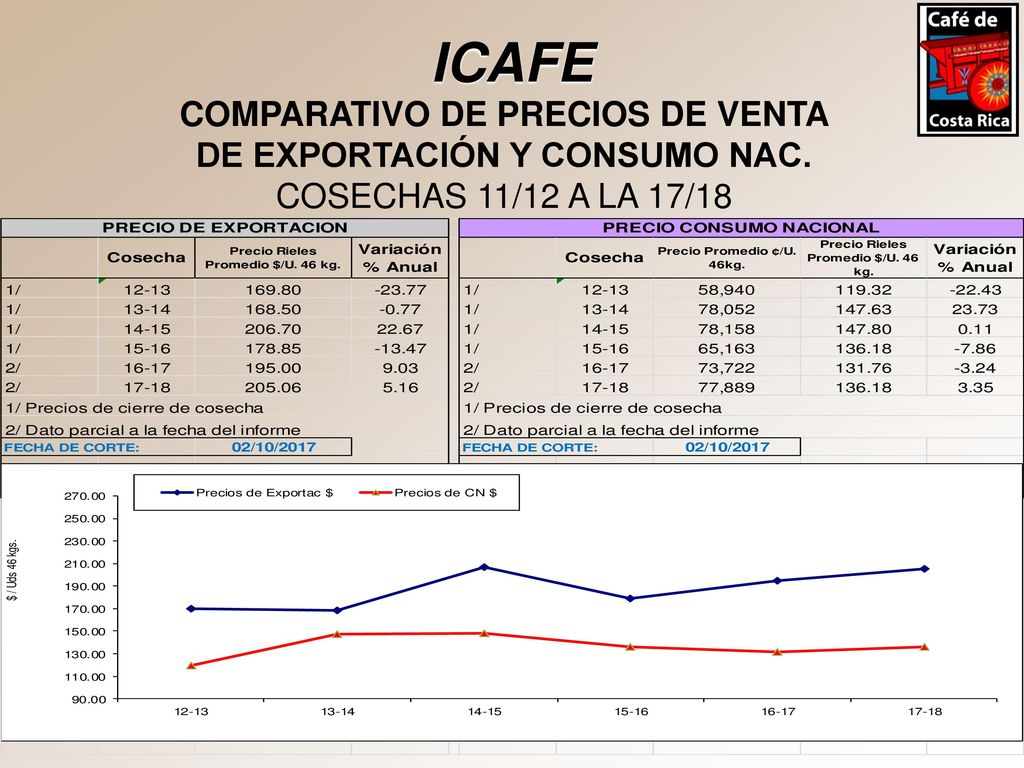ICAFE COMPARATIVO DE PRECIOS DE VENTA DE EXPORTACIÓN Y CONSUMO NAC. COSECHAS 11/12 A LA 17/18