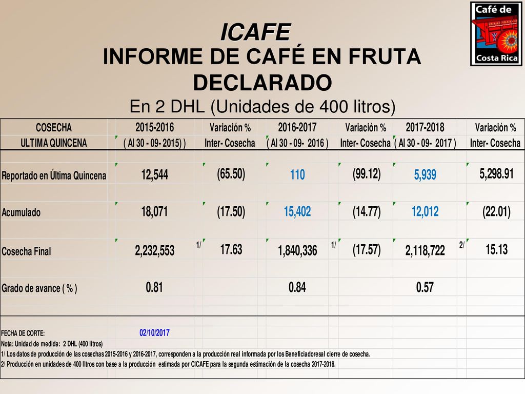 INFORME DE CAFÉ EN FRUTA DECLARADO En 2 DHL (Unidades de 400 litros)