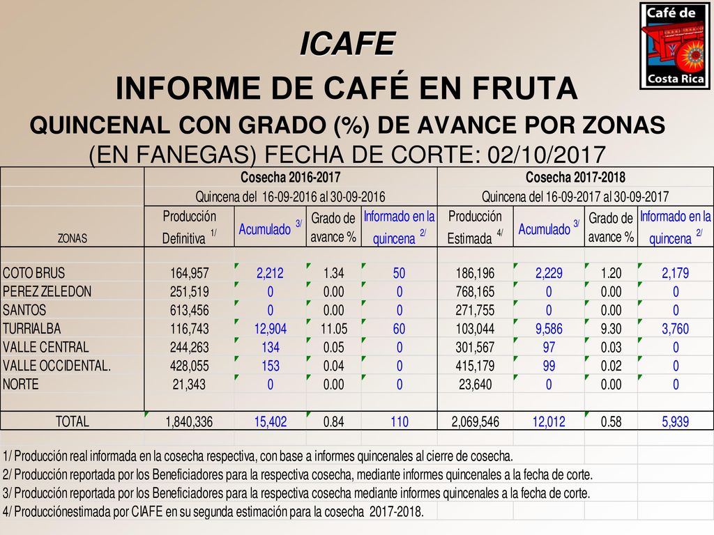 ICAFE INFORME DE CAFÉ EN FRUTA QUINCENAL CON GRADO (%) DE AVANCE POR ZONAS (EN FANEGAS) FECHA DE CORTE: 02/10/2017.