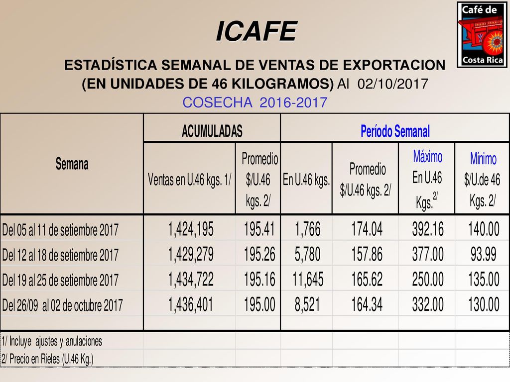 ICAFE ESTADÍSTICA SEMANAL DE VENTAS DE EXPORTACION (EN UNIDADES DE 46 KILOGRAMOS) Al 02/10/2017 COSECHA