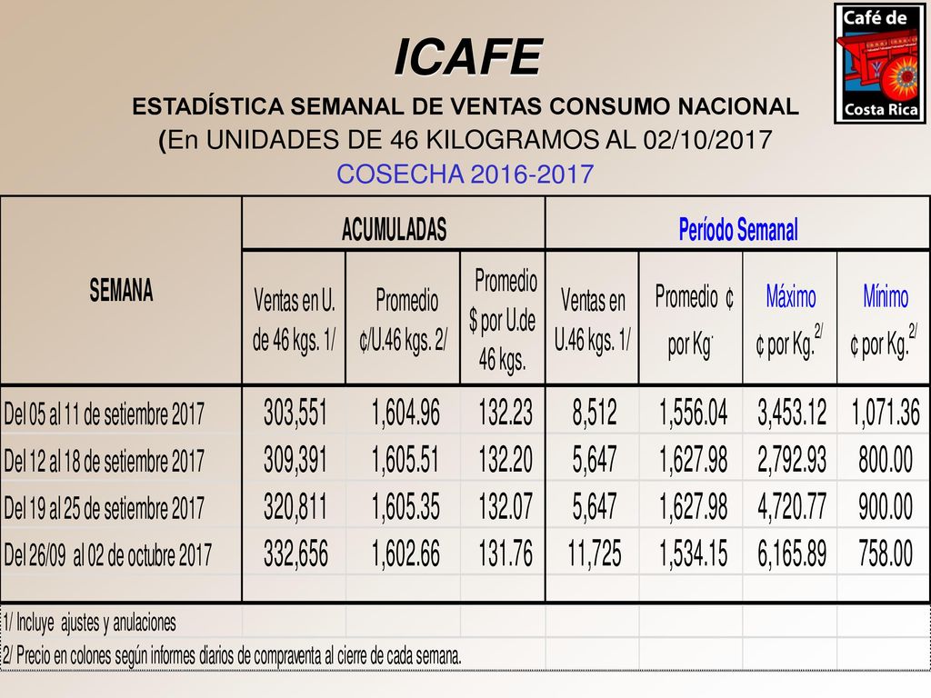 ICAFE ESTADÍSTICA SEMANAL DE VENTAS CONSUMO NACIONAL (En UNIDADES DE 46 KILOGRAMOS AL 02/10/2017 COSECHA