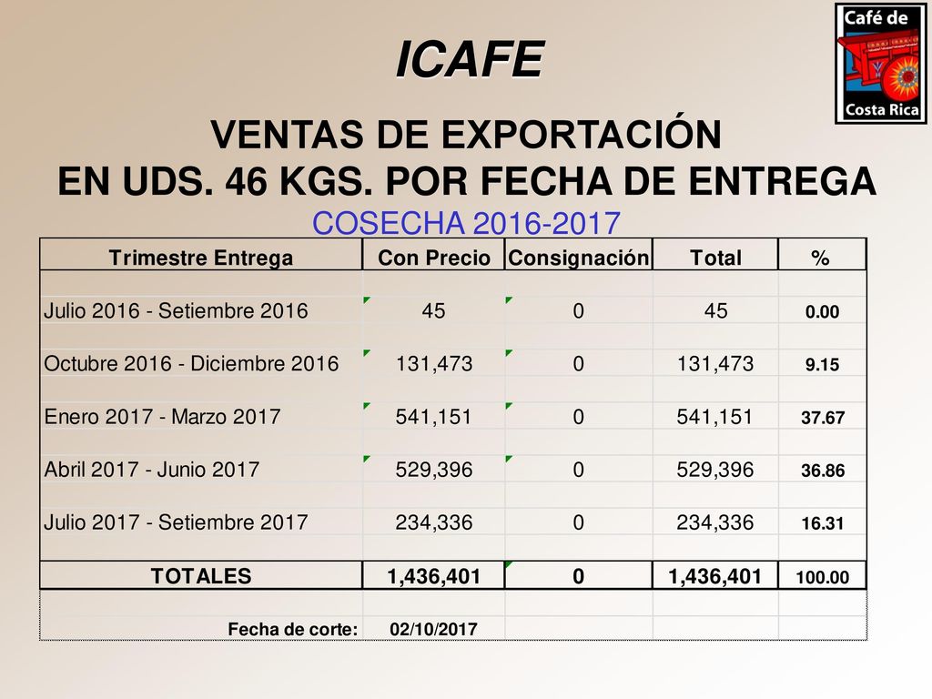 ICAFE VENTAS DE EXPORTACIÓN EN UDS. 46 KGS. POR FECHA DE ENTREGA COSECHA