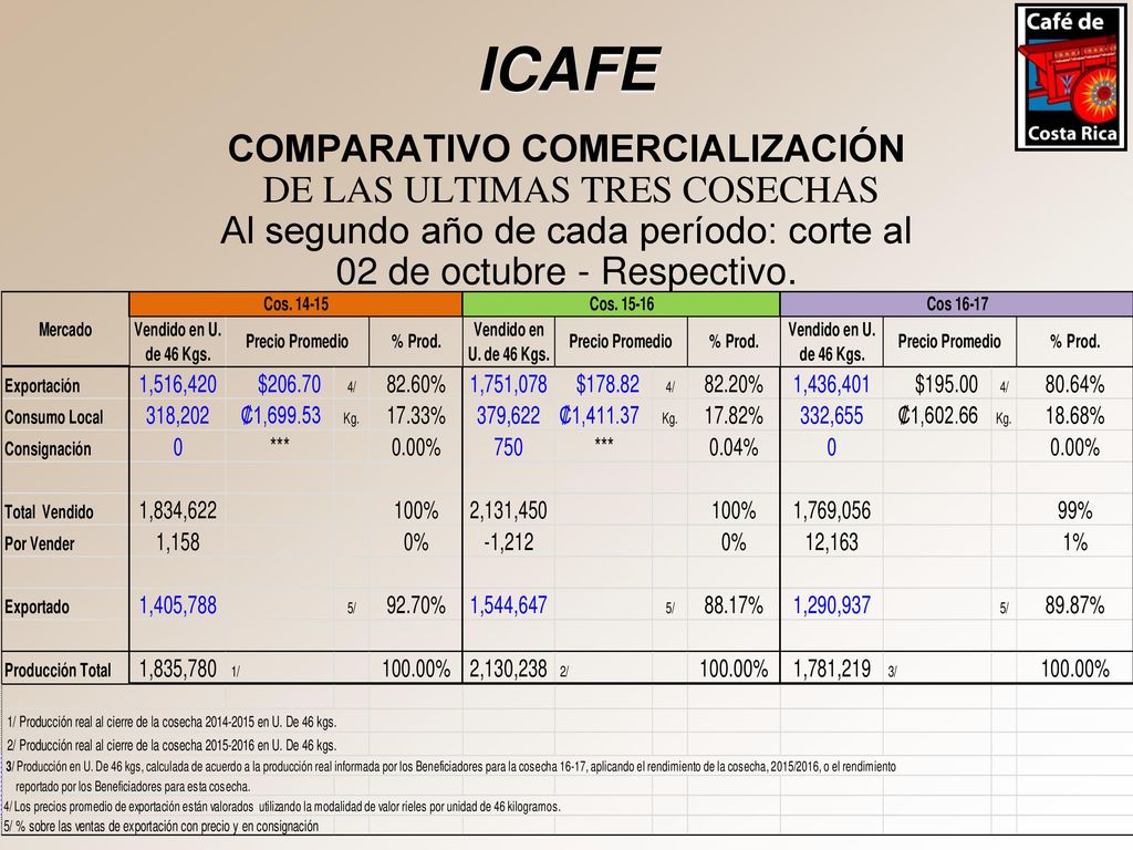 ICAFE COMPARATIVO COMERCIALIZACIÓN DE LAS ULTIMAS TRES COSECHAS Al segundo año de cada período: corte al 02 de octubre - Respectivo.