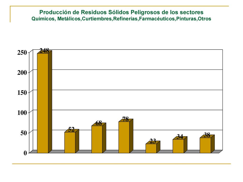 Producción de Residuos Sólidos Peligrosos de los sectores Químicos, Metálicos,Curtiembres,Refinerías,Farmacéuticos,Pinturas,Otros