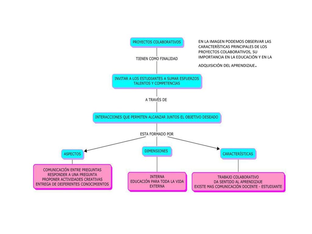 EN LA IMAGEN PODEMOS OBSERVAR LAS CARACTERÍSTICAS PRINCIPALES DE LOS PROYECTOS COLABORATIVOS, SU IMPORTANCIA EN LA EDUCACIÓN Y EN LA ADQUISICIÓN DEL APRENDIZAJE.