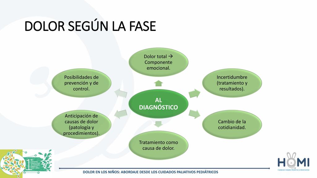 DOLOR SEGÚN LA FASE AL DIAGNÓSTICO Dolor total  Componente emocional.