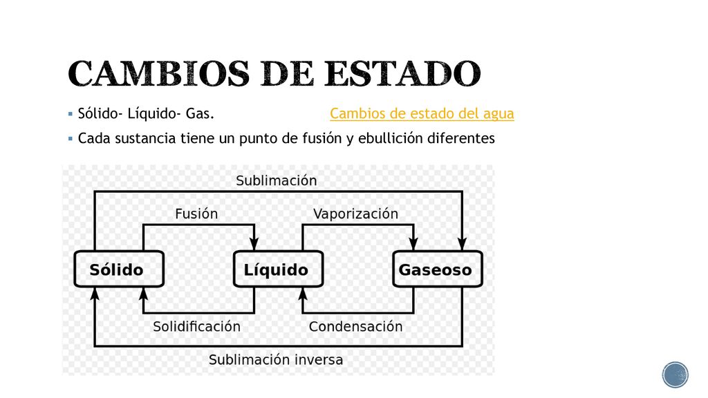 CAMBIOS DE ESTADO Sólido- Líquido- Gas. Cambios de estado del agua