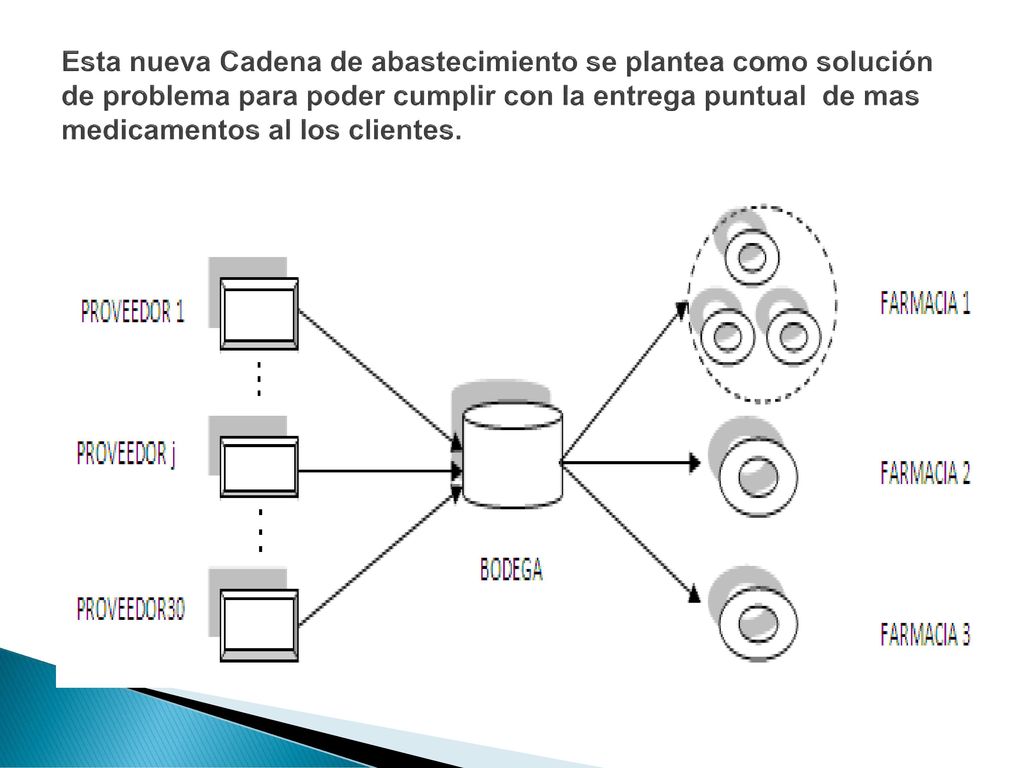 Esta nueva Cadena de abastecimiento se plantea como solución de problema para poder cumplir con la entrega puntual de mas medicamentos al los clientes.