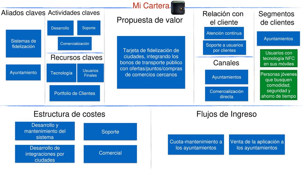 Mi Cartera Propuesta de valor Estructura de costes Flujos de Ingreso