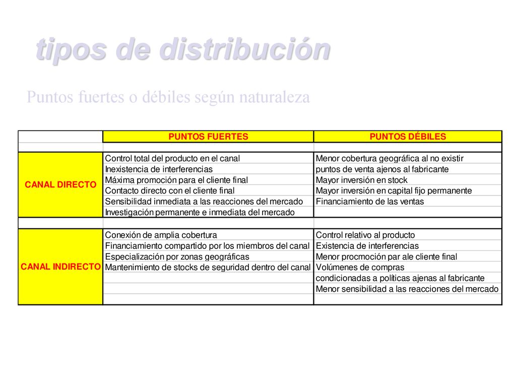 tipos de distribución Puntos fuertes o débiles según naturaleza
