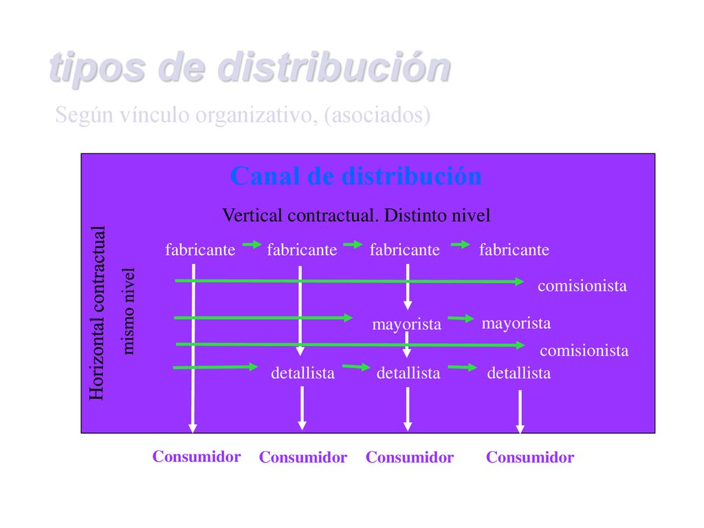 tipos de distribución Canal de distribución