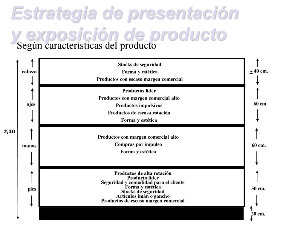 Estrategia de presentación y exposición de producto