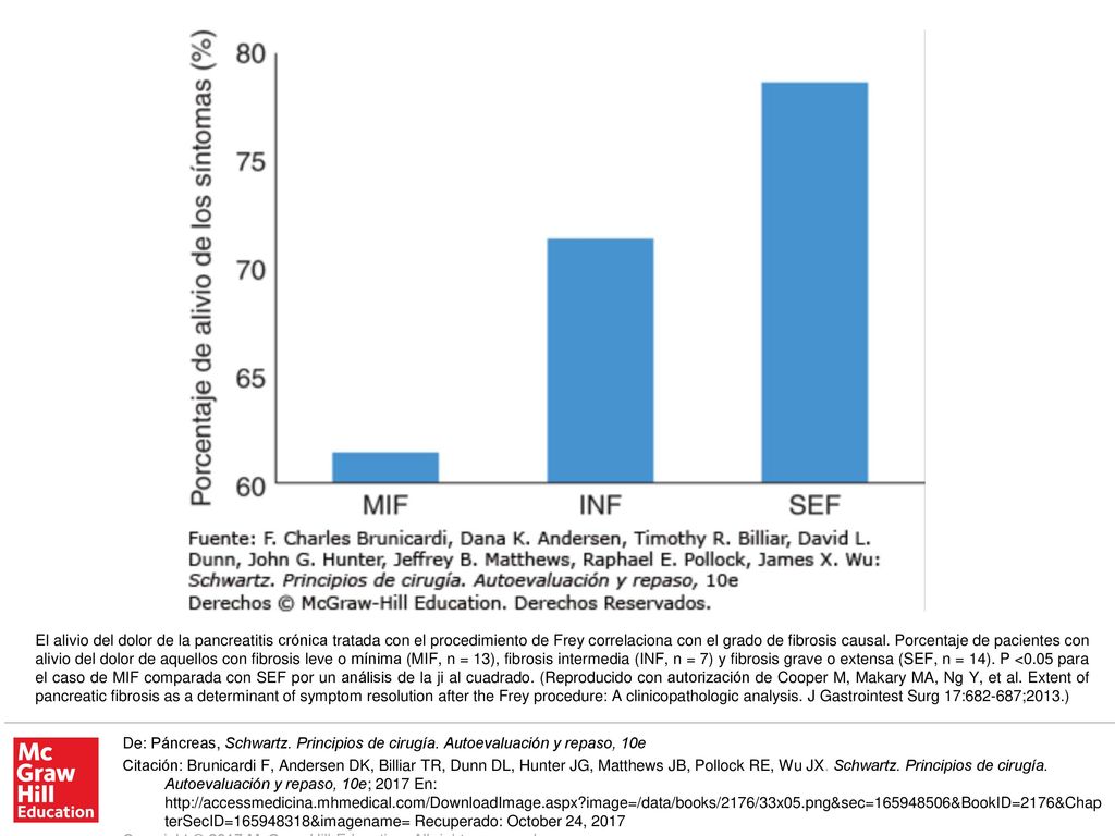 El alivio del dolor de la pancreatitis crónica tratada con el procedimiento de Frey correlaciona con el grado de fibrosis causal. Porcentaje de pacientes con alivio del dolor de aquellos con fibrosis leve o mínima (MIF, n = 13), fibrosis intermedia (INF, n = 7) y fibrosis grave o extensa (SEF, n = 14). P <0.05 para el caso de MIF comparada con SEF por un análisis de la ji al cuadrado. (Reproducido con autorización de Cooper M, Makary MA, Ng Y, et al. Extent of pancreatic fibrosis as a determinant of symptom resolution after the Frey procedure: A clinicopathologic analysis. J Gastrointest Surg 17: ;2013.)