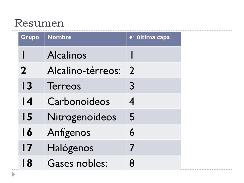 Resumen 1 Alcalinos 2 Alcalino-térreos: 13 Terreos 3 14 Carbonoideos 4