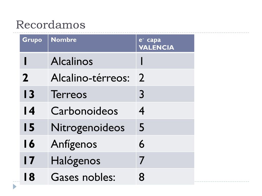 Recordamos 1 Alcalinos 2 Alcalino-térreos: 13 Terreos 3 14