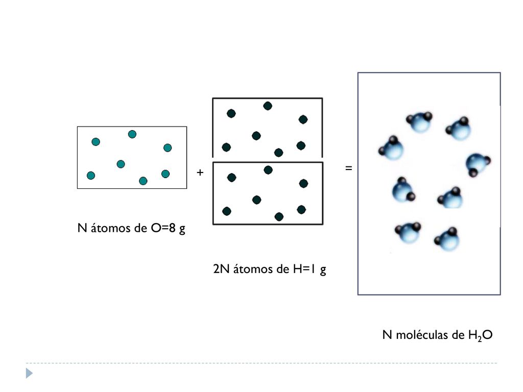 = + N átomos de O=8 g 2N átomos de H=1 g N moléculas de H2O