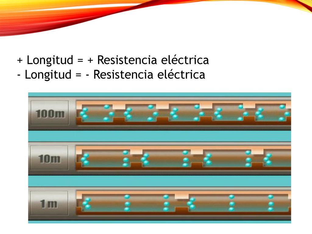 + Longitud = + Resistencia eléctrica - Longitud = - Resistencia eléctrica
